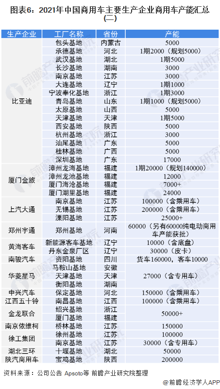 圖表6：2021年中國商用車主要生產(chǎn)企業(yè)商用車產(chǎn)能匯總(二)