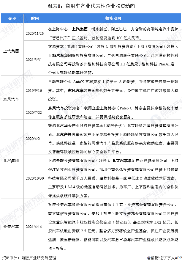 图表8：商用车产业代表性企业投资动向