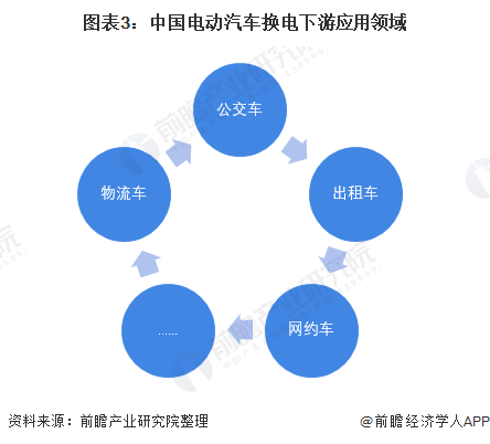 图表3：中国电动汽车换电下游应用领域