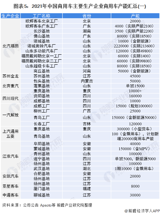 圖表5：2021年中國商用車主要生產(chǎn)企業(yè)商用車產(chǎn)能匯總(一)