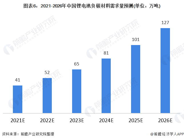 图表6：2021-2026年中国锂电池负极材料需求量预测(单位：万吨)