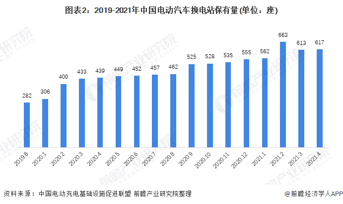 图表2：2019-2021年中国电动汽车换电站保有量(单位：座)