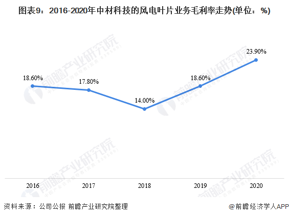 圖表92016-2020年中材科技的風(fēng)電葉片業(yè)務(wù)毛利率走勢(shì)(單位%)