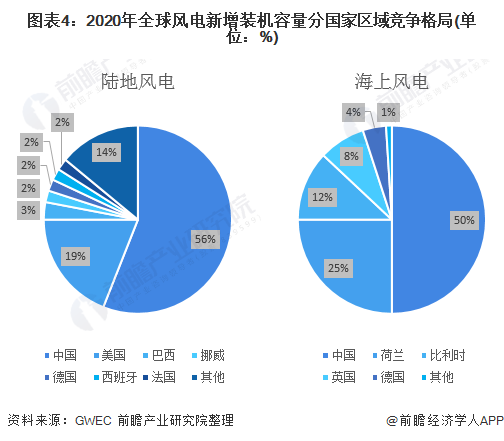 圖表42020年全球風(fēng)電新增裝機(jī)容量分國(guó)家區(qū)域競(jìng)爭(zhēng)格局(單位%)