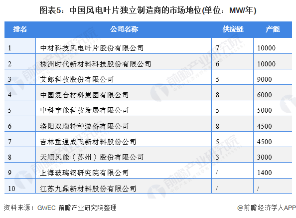 圖表5中國(guó)風(fēng)電葉片獨(dú)立制造商的市場(chǎng)地位(單位MW/年)