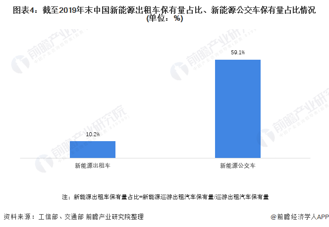 图表4：截至2019年末中国新能源出租车保有量占比、新能源公交车保有量占比情况(单位：%)