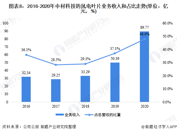 圖表82016-2020年中材科技的風(fēng)電葉片業(yè)務(wù)收入和占比走勢(shì)(單位億元，%)