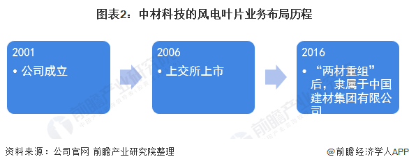 图表2中材科技的风电叶片业务布局历程