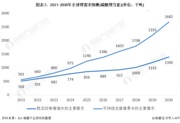 图表7：2021-2030年全球锂需求预测(碳酸锂当量)(单位：千吨)