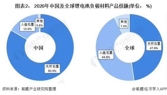 图表2： 2020年中国及全球锂电池负极材料产品份额(单位： %)