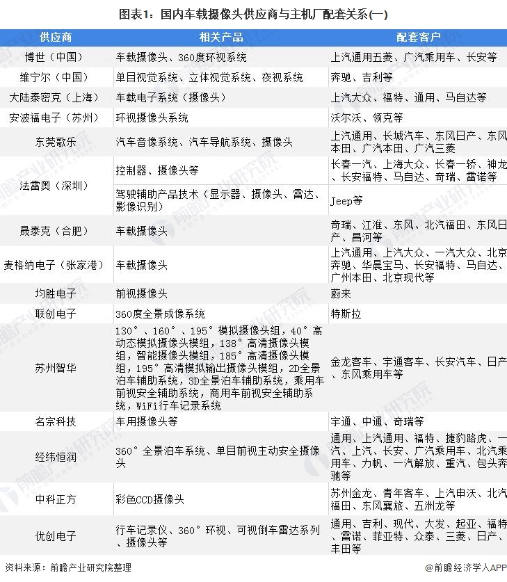 图表1：国内车载摄像头供应商与主机厂配套关系(一)