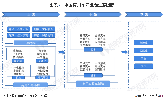 图表2：中国商用车产业链生态图谱