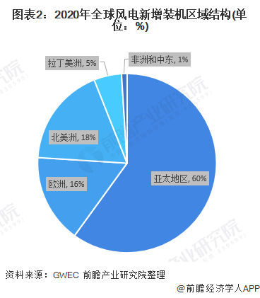 图表22020年全球风电新增装机区域结构(单位%)