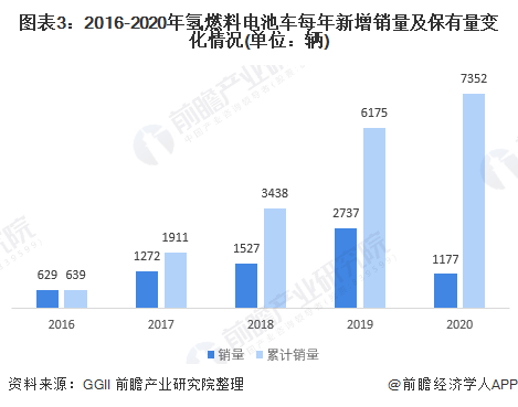 圖表3：2016-2020年氫燃料電池車每年新增銷量及保有量變化情況(單位：輛)