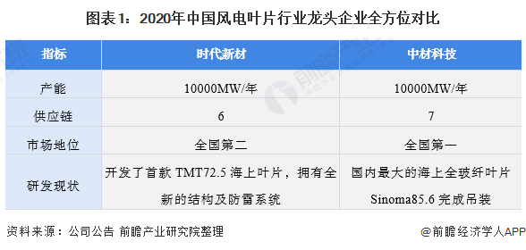 圖表12020年中國(guó)風(fēng)電葉片行業(yè)龍頭企業(yè)全方位對(duì)比