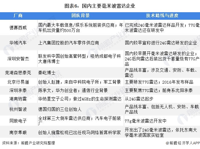 图表6：国内主要毫米波雷达企业