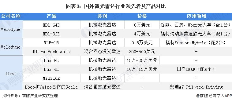 图表3：国外激光雷达行业领先者及产品对比