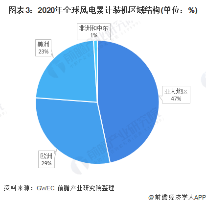 圖表32020年全球風(fēng)電累計(jì)裝機(jī)區(qū)域結(jié)構(gòu)(單位%)