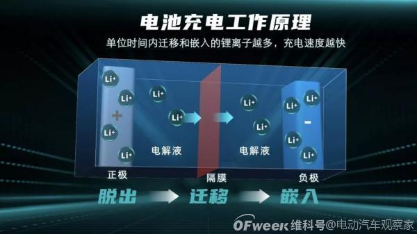 广汽埃安发布6C快充电池和480kW超充桩