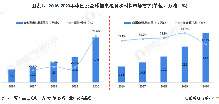 图表1：2016-2020年中国及全球锂电池负极材料市场需求(单位：万吨，%)