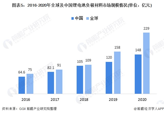 图表5：2016-2020年全球及中国锂电池负极材料市场规模情况(单位：亿元)