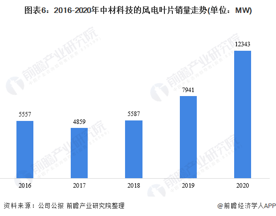 圖表62016-2020年中材科技的風(fēng)電葉片銷(xiāo)量走勢(shì)(單位MW)