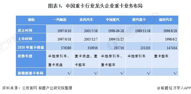 图表1：中国重卡行业龙头企业重卡业务布局