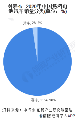 圖表4：2020年中國燃料電池汽車銷量分類(單位：%)