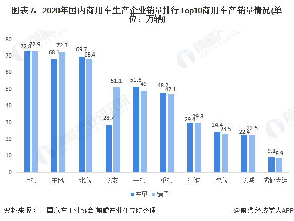 圖表7：2020年國內(nèi)商用車生產(chǎn)企業(yè)銷量排行Top10商用車產(chǎn)銷量情況(單位：萬輛)