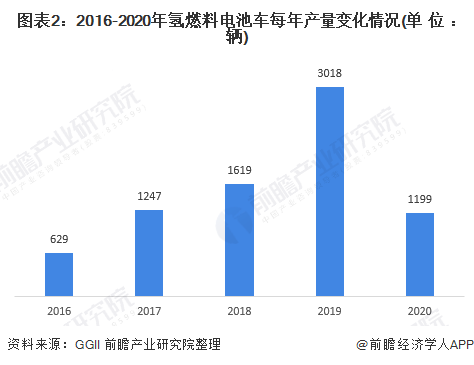 图表2：2016-2020年氢燃料电池车每年产量变化情况(单位：辆)