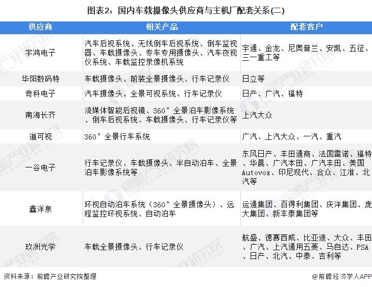 图表2：国内车载摄像头供应商与主机厂配套关系(二)