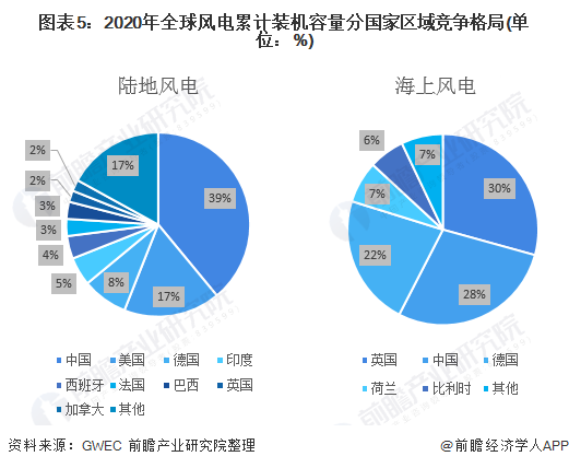 图表52020年全球风电累计装机容量分国家区域竞争格局(单位%)