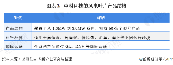 图表3中材科技的风电叶片产品结构