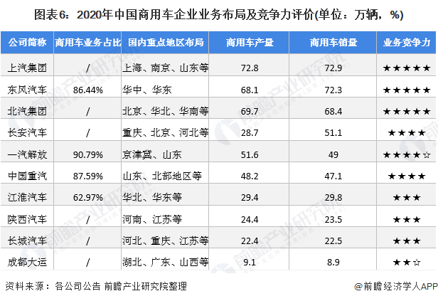 图表6：2020年中国商用车企业业务布局及竞争力评价(单位：万辆，%)