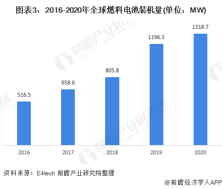 图表3：2016-2020年全球燃料电池装机量(单位：MW)