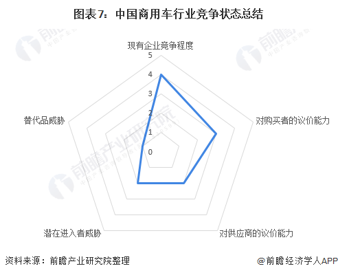 图表7：中国商用车行业竞争状态总结