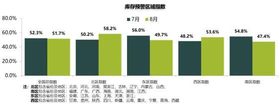 销量，经销商库存预警