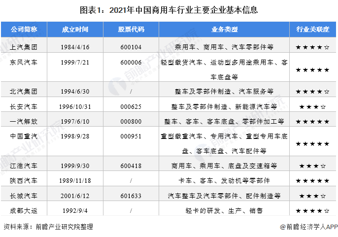 图表1：2021年中国商用车行业主要企业基本信息