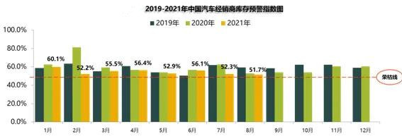 销量，经销商库存预警