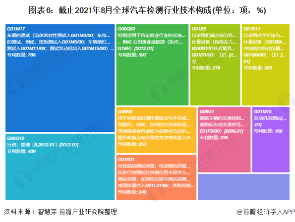 图表6：截止2021年8月全球汽车检测行业技术构成(单位：项，%)