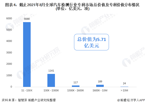 图表4：截止2021年8月全球汽车检测行业专利市场总价值及专利价值分布情况(单位：亿美元，项)