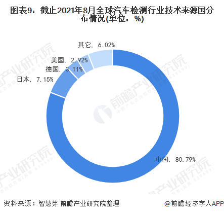 图表9：截止2021年8月全球汽车检测行业技术来源国分布情况(单位：%)