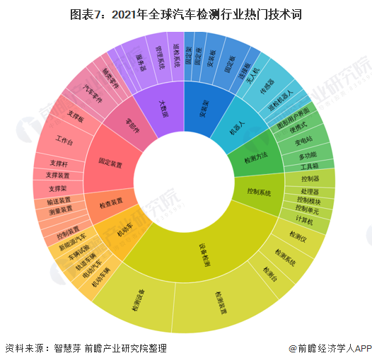 图表7：2021年全球汽车检测行业热门技术词