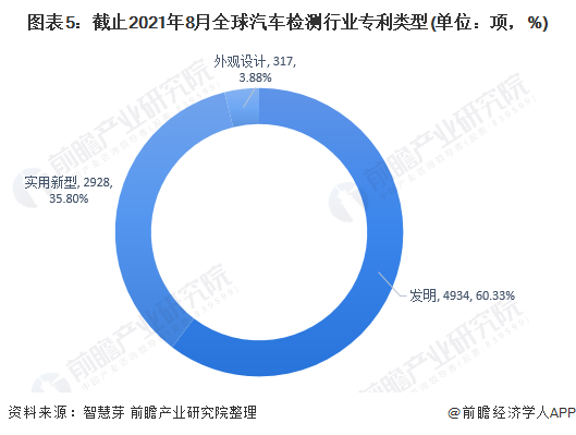 图表5：截止2021年8月全球汽车检测行业专利类型(单位：项，%)