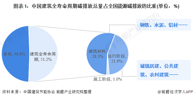 图表1：中国建筑全寿命周期碳排放总量占全国能源碳排放的比重(单位：%)