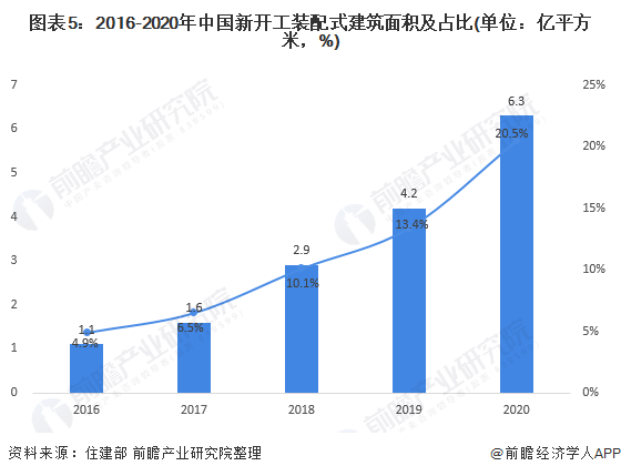 图表5：2016-2020年中国新开工装配式建筑面积及占比(单位：亿平方米，%)