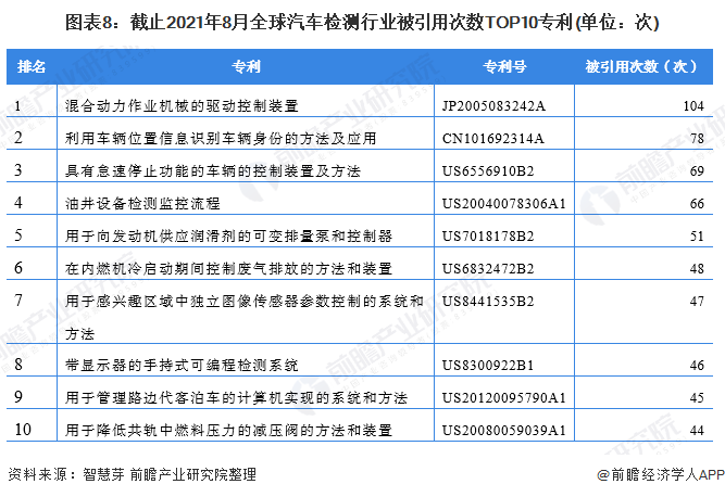 图表8：截止2021年8月全球汽车检测行业被引用次数TOP10专利(单位：次)