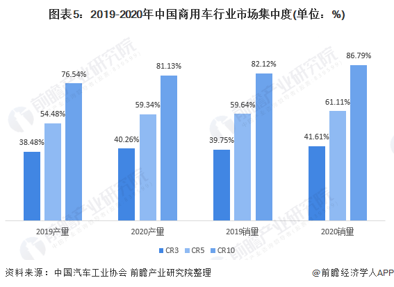 图表5：2019-2020年中国商用车行业市场集中度(单位：%)