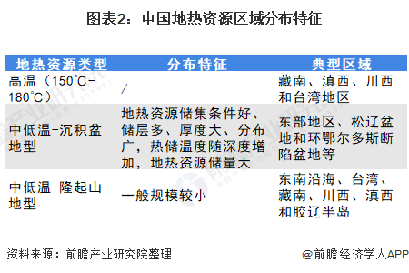 图表2中国地热资源区域分布特征