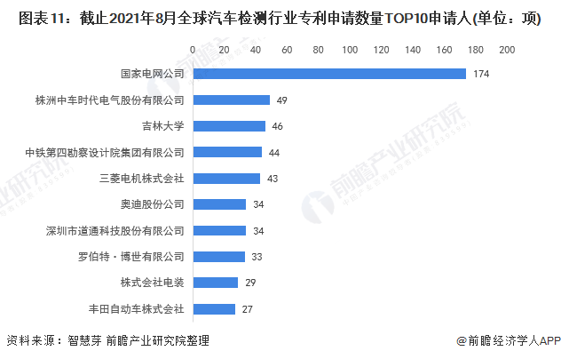 图表11：截止2021年8月全球汽车检测行业专利申请数量TOP10申请人(单位：项)